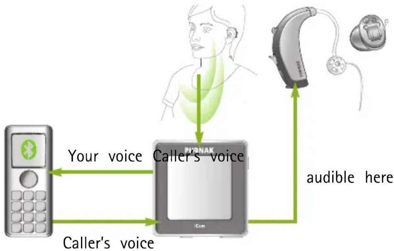 ICOM Phonak - How your iCom interacts with your mobile phone - 1