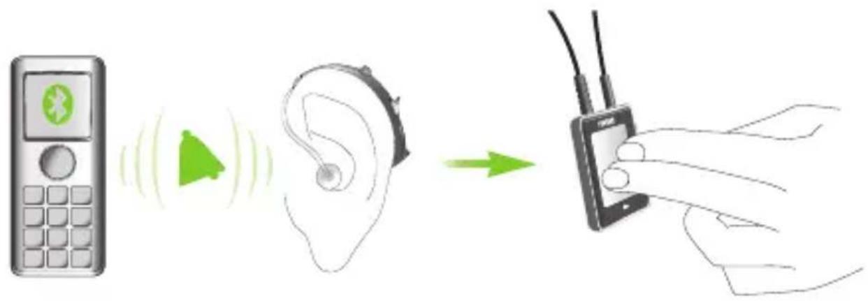 Diagram illustrating the use of a smart ear device to interact with a handheld device, showing signal transmission and ear positioning.