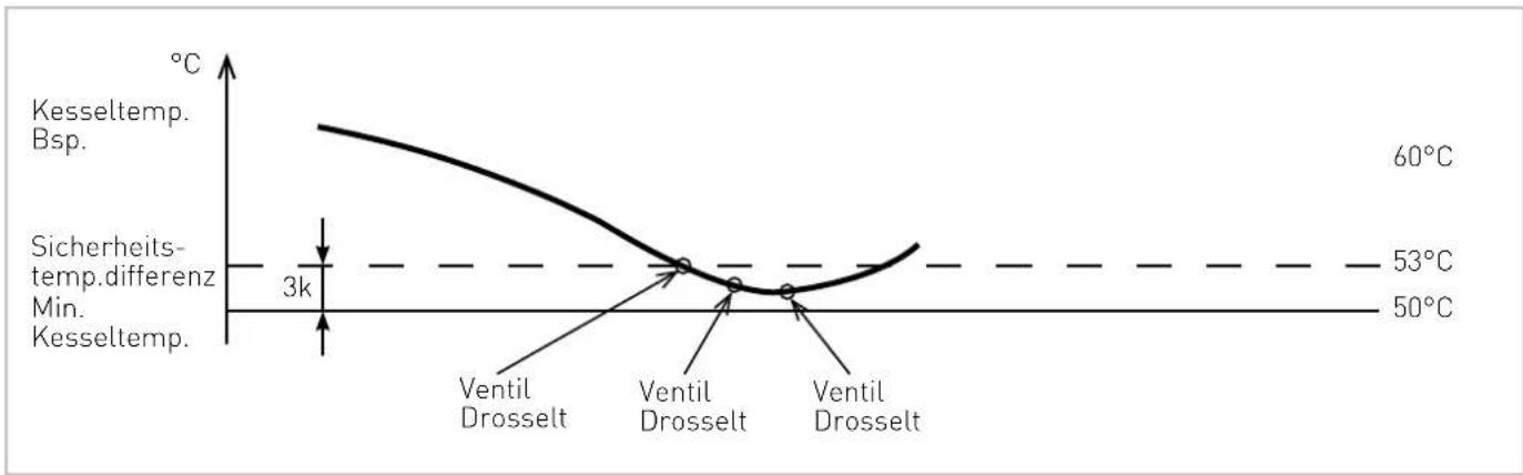 Ygnis Pyronox LRP K - Punkt 2: Schutz vor Unterschreitung der minimalen Kesseltemperatur - 1