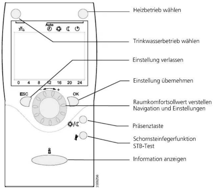 Heizbetrieb wählen Trinkwasserbetrieb wählen Einstellung verlassen Einstellung übernehmen RAUMkomfortsollwert verstellen Navigation und Einstellungen Präsenztaste Schornsteinfegerfunktion STB-Test Information anzeigen 2359206