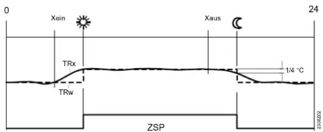 0 Xein TRx TRw ZSP 24 Xaus 1/4 °C 23/08/2024