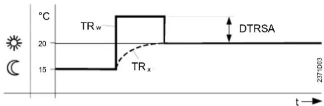 °C TRw 20 DTRSA 15 TRx 2371003 t→