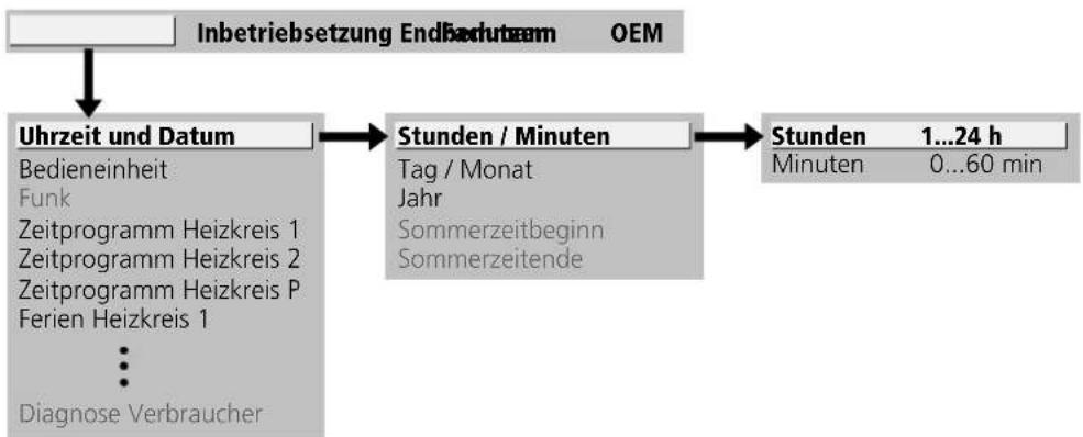 SIEMENS RVS 53.283 - - Einstellgliederung „Endbenutzer“ - 1