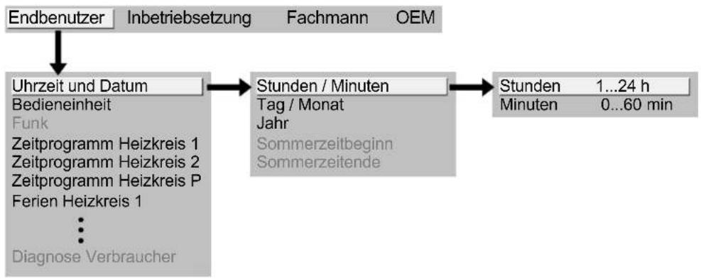 SIEMENS RVS 63.283 - Einstellgliederung „Endbenutzer“ - 1