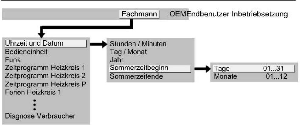 SIEMENS RVS 63.283 - Einstellgliederung „Endbenutzer“ - 2