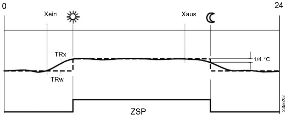 0 Xein TRx Xaus 1/4 °C ZSP 24 2358702