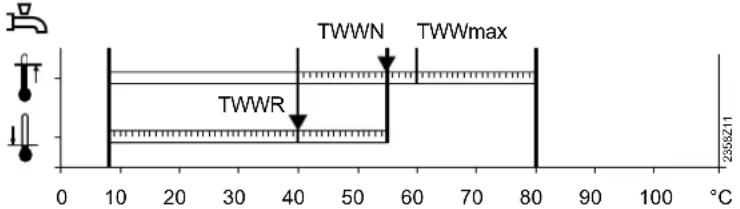 TWWR TWWN TWWmax 2358Z11 0 10 20 30 40 50 60 70 80 90 100 °C