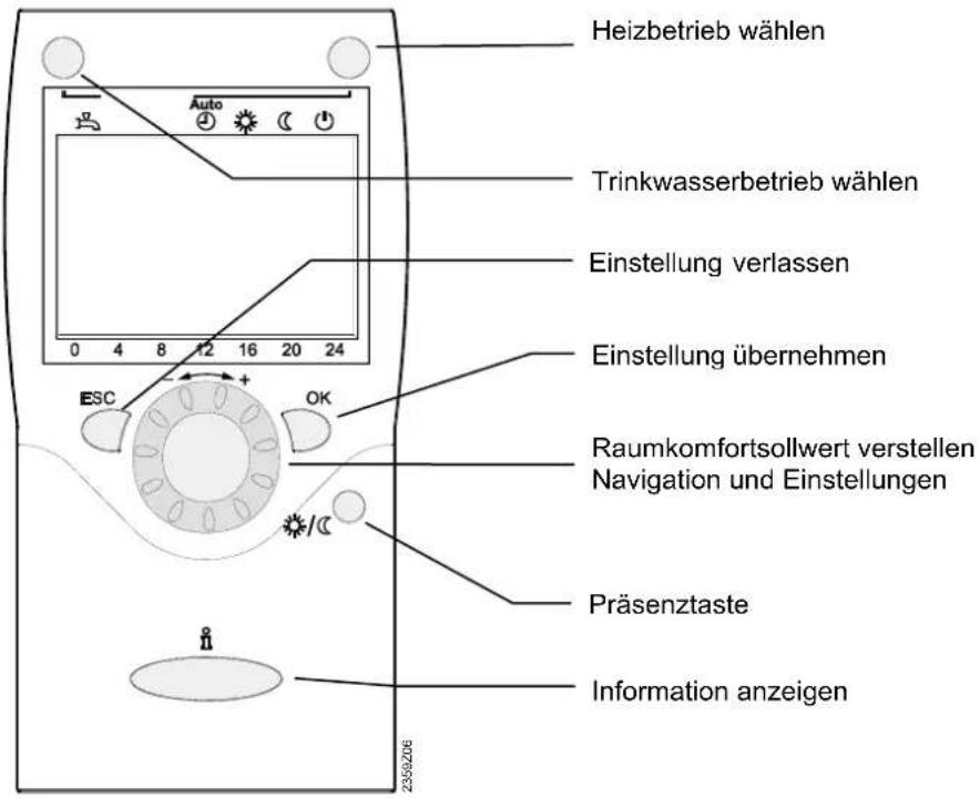 Heizbetrieb wählen Trinkwasserbetrieb wählen Einstellung verlassen Einstellung übernehmen Raumkomfortsollwert verstellen Navigation und Einstellungen Präsenztaste Information anzeigen