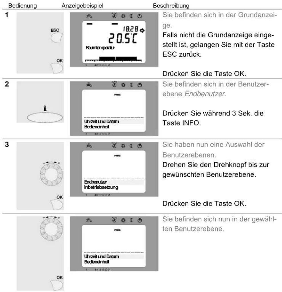 Bedienung Anzeigebeispiel Beschreibung 1 ISC OK 18:28 Raumtemperatur 4.6.12.15.20.24 Sie befinden sich in der Grundanzei- ge. Falls nicht die Grundanzeige einge- stellt ist, gelangen Sie mit der Taste ESC zurück. Drücken Sie die Taste OK. 2 Uhrzeit und Datum Bedieneinheit 4.6.12.15.20.24 Sie befinden sich in der Benutzer- ebene Endbenutzer. Drücken Sie während 3 Sek. die Taste INFO. 3 OK AUGO PROG Endbenutzer Inbetriebsetzung 4.6.12.15.20.24 Sie haben nun eine Auswahl der Benutzerebenen. Drehen Sie den Drehknopf bis zur gewünschten Benutzerebene. Drücken Sie die Taste OK. Sie befinden sich nun in der gewähl- ten Benutzerebene.
