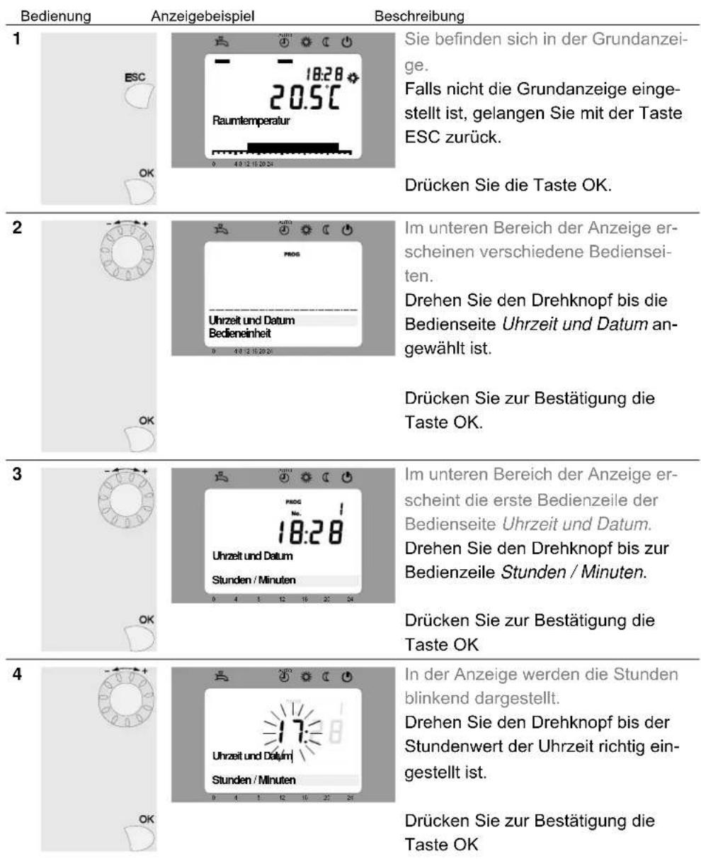 Bedienung Anzeigebelspiel Beschreibung 1 ESC OK 18:28 Raumtemperatur Sie befinden sich in der Grundanzei- ge. Falls nicht die Grundanzeige einge- stellt ist, gelangen Sie mit der Taste ESC zurück. Drücken Sie die Taste OK. 2 Uhrzeit und Datum Bedieneinheit Im unteren Bereich der Anzeige er- scheinen verschiedene Bediensei- ten. Drehen Sie den Drehknopf bis die Bedienseite Uhrzeit und Datum an- gewählt ist. Drücken Sie zur Bestätigung die Taste OK. 3 Uhrzeit und Datum Stunden / Minuten Im unteren Bereich der Anzeige er- scheint die erste Bedienzeile der Bedienseite Uhrzeit und Datum. Drehen Sie den Drehknopf bis zur Bedienzeile Stunden / Minuten. Drücken Sie zur Bestätigung die Taste OK 4 Uhrzeit und Datum Stunden / Minuten In der Anzeige werden die Stunden blinkend dargestellt. Drehen Sie den Drehknopf bis der Stundenwert der Uhrzeit richtig ein- gestellt ist. Drücken Sie zur Bestätigung die Taste OK