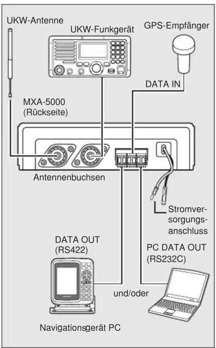 UKW-Antenne UKW-Funkgerät GPS-Empfänger MXA-5000 (Rückseite) DATA IN Antennenbuchsen Stromversorgungsanschluss PC DATA OUT (RS232C) DATA OUT (RS422) und/oder Navigationsgerät PC