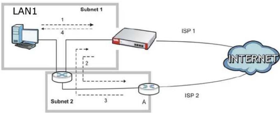 ZYXEL USG 20 Security Bundle - Asymmetrical Routes - 1