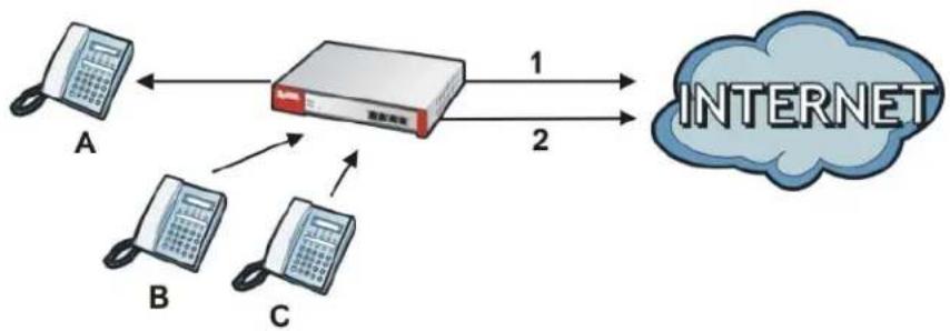 ZYXEL USG 20 Security Bundle - VoIP Calls from the WAN with Multiple Outgoing Calls - 1