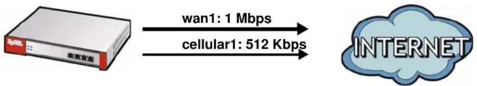 ZYXEL USG 20 Security Bundle - How to Configure Load Balancing - 1