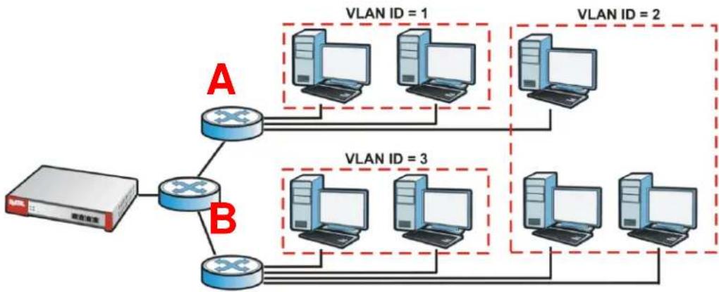 ZYXEL USG 20 Security Bundle - VLAN Interfaces - 2