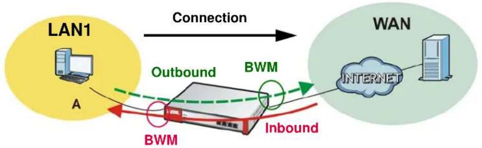 ZYXEL USG 20 Security Bundle - Connection and Packet Directions - 1