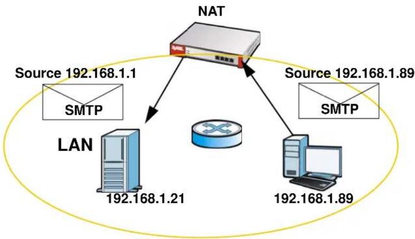 ZYXEL USG 20 Security Bundle - NAT Loopback - 2