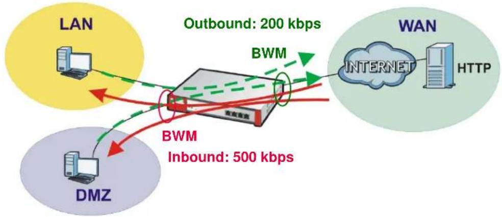 ZYXEL USG 20 Security Bundle - HTTP Any to WAN Bandwidth Management Example - 1