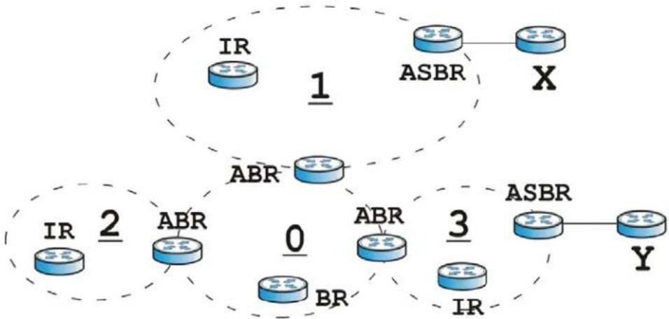 ZYXEL USG 20 Security Bundle - OSPF Routers - 1