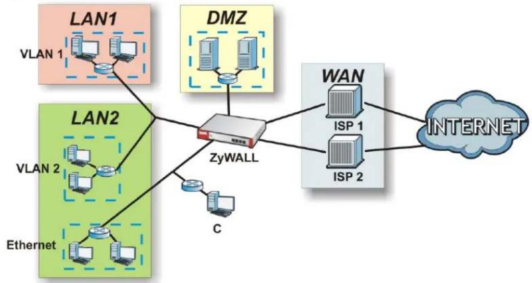 ZYXEL USG 20 Security Bundle - Zones Overview - 1