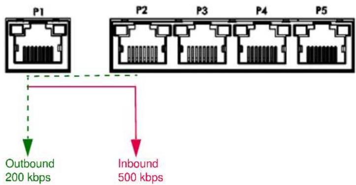 P1 P2 P3 P4 P5 Outbound 200 kbps Inbound 500 kbps