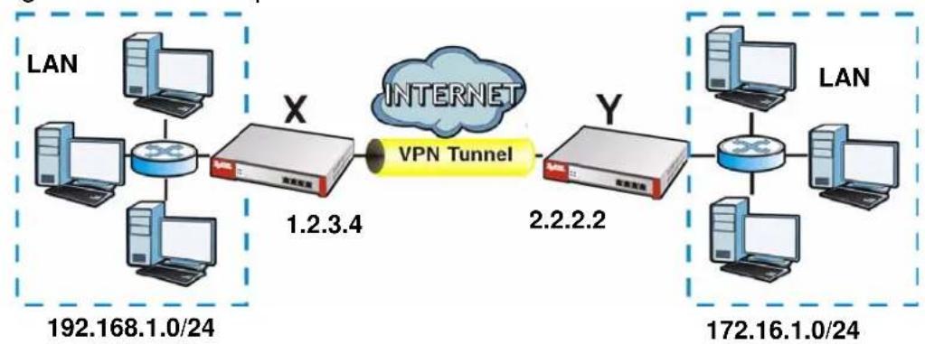 ZYXEL USG 20 Security Bundle - How to Set Up an IPSec VPN Tunnel - 1