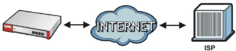 ZYXEL USG 20 Security Bundle - PPP Interfaces - 1