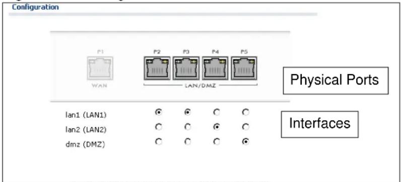 Configuration P1 WAN P2 LAN/DMZ P3 P4 P5 Physical Ports lan1 (LAN1) lan2 (LAN2) dmz (DMZ) ● ○ ○ ○ ○ ○ ○ ○ ○ ○ ○ ○