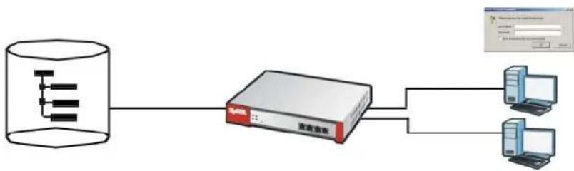 ZYXEL USG 20 Security Bundle - Directory Service (AD/LDAP) - 1