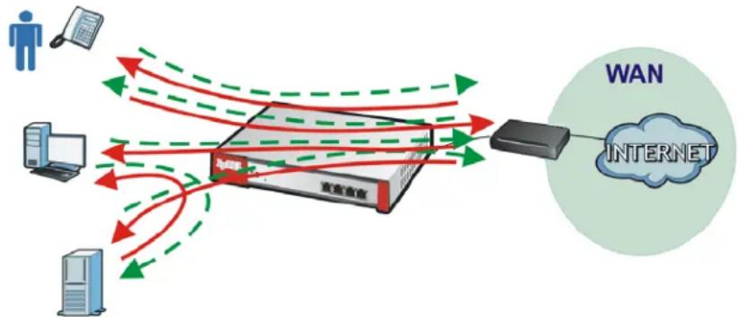 ZYXEL USG 20 Security Bundle - Bandwidth Management Examples - 1