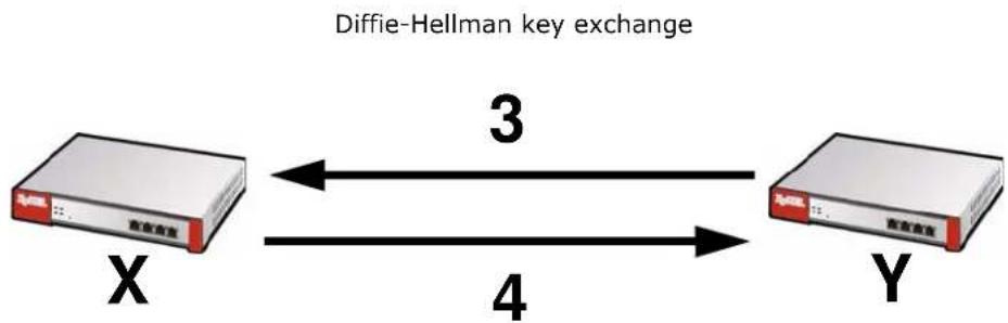 ZYXEL USG 20 Security Bundle - Diffie-Hellman (DH) Key Exchange - 1