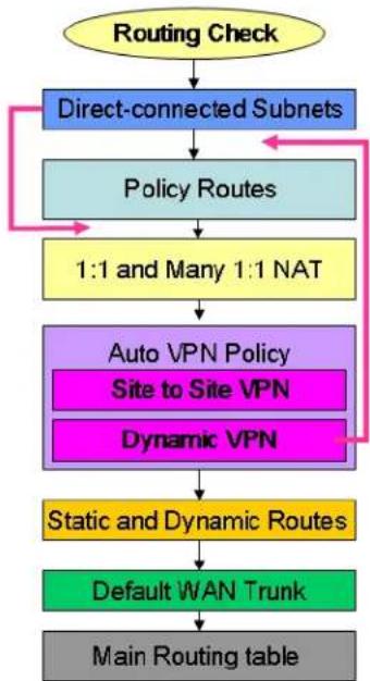 ZYXEL USG 20 Security Bundle - Routing Table Checking Flow - 1