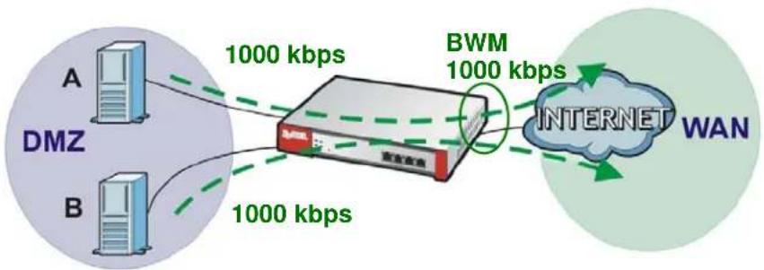 ZYXEL USG 20 Security Bundle - Bandwidth Management Behavior - 1