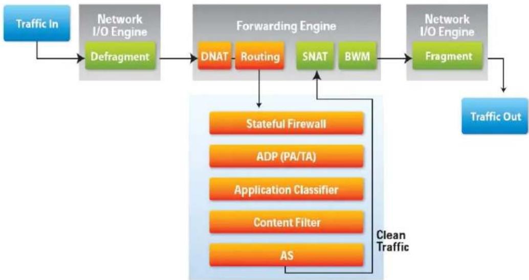 ZYXEL USG 20 Security Bundle - Packet Flow - 1