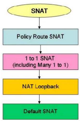 ZYXEL USG 20 Security Bundle - NAT Table Checking Flow - 1