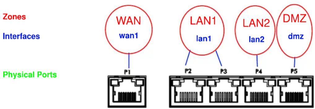 Zones Interfaces Physical Ports WAN wan1 P1 LAN1 lan1 P2 P3 LAN2 lan2 P4 P5 DMZ dmz