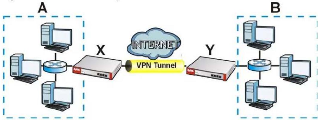 ZYXEL USG 20 Security Bundle - IPSec VPN Overview - 1