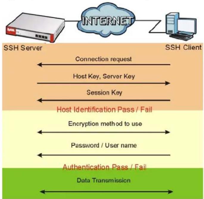 ZYXEL USG 20 Security Bundle - How SSH Works - 1
