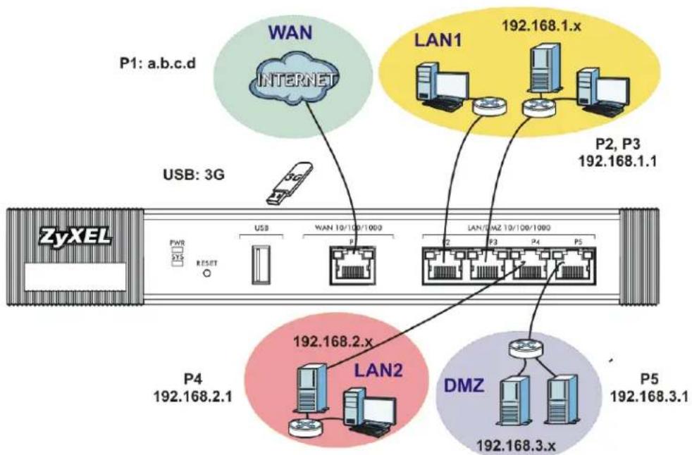 ZYXEL USG 20 Security Bundle - Default Interface and Zone Configuration - 1