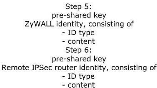 Step 5: pre-shared key ZyWALL identity, consisting of - ID type - content Step 6: pre-shared key Remote IPSec router identity, consisting of - ID type - content