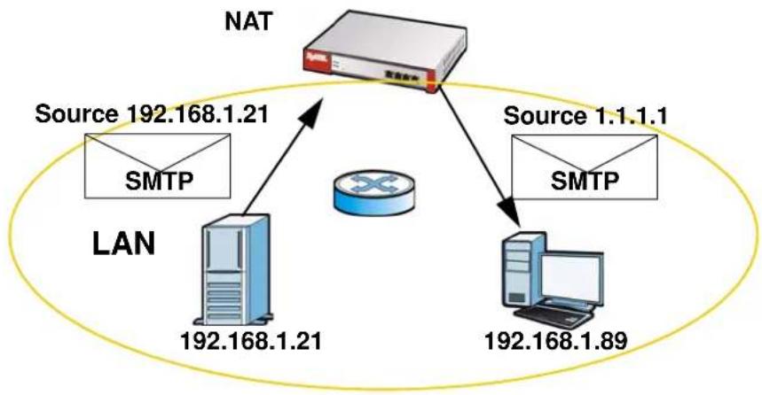 ZYXEL USG 20 Security Bundle - NAT Loopback - 3