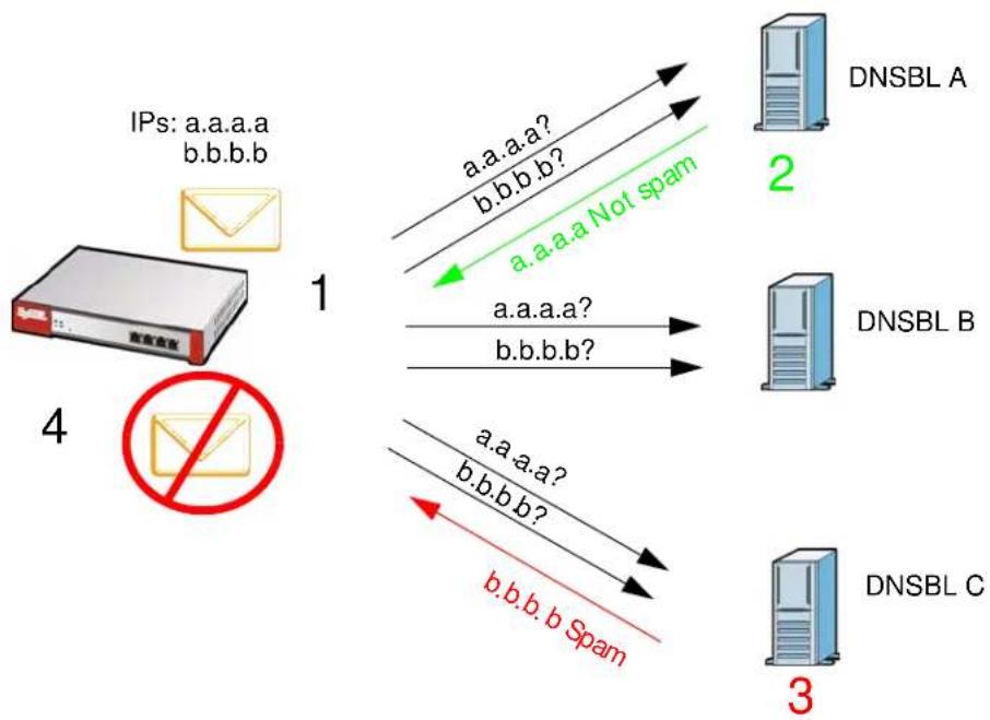 ZYXEL USG 20 Security Bundle - DNSBL - 1