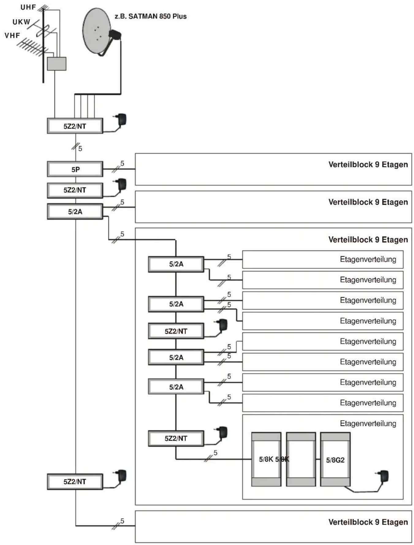 TECHNISAT 5Z/NT - Installationsbeispiel für ein Hochhaus mit 36 Etagen - 1