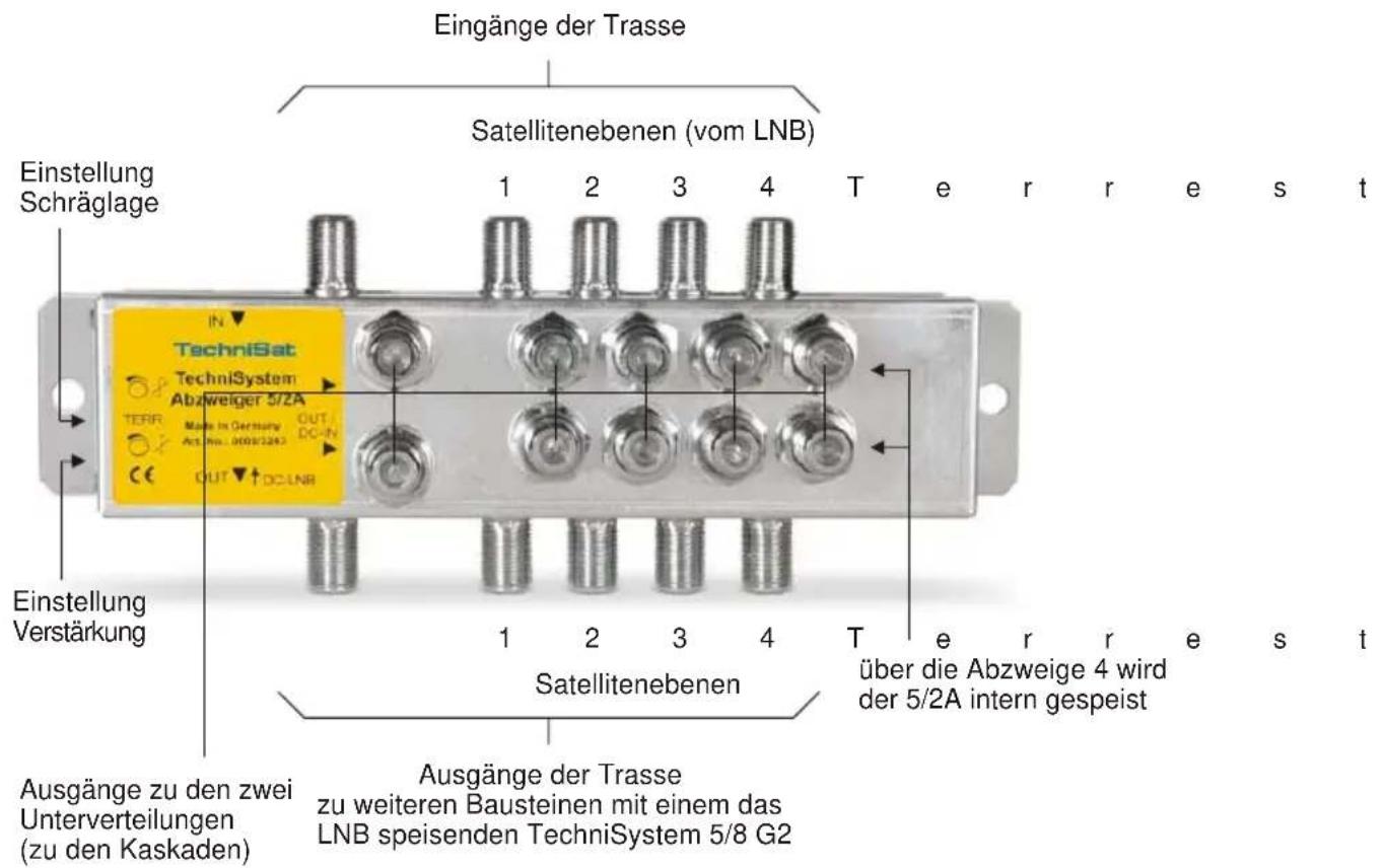 Eingänge der Trasse Satellitenebenen (vom LNB) 1 2 3 4 T e r r e s t Einstellung Schräglage IN TechniSat TechniSystem Abzweiger 5/2A TERR Made in Germany OUT Art No. 0009/243 DC-IN CE OUT ▼ DC-LNB Einstellung Verstärkung 1 2 3 4 T e r r e s t Satellitenebenen über die Abzweige 4 wird der 5/2A intern gespeist Ausgänge zu den zwei Unterverteilungen (zu den Kaskaden) Ausgänge der Trasse zu weiteren Bausteinen mit einem das LNB speisenden TechniSystem 5/8 G2