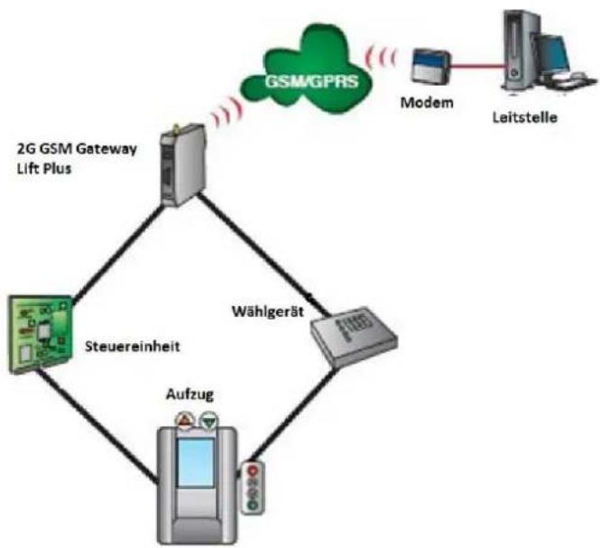 coM.sat 2G Lift Plus - Anschaltbeispiel - 1
