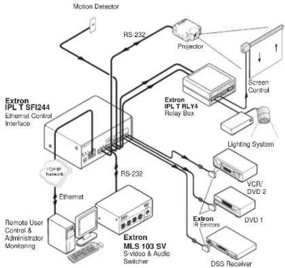 Extron IPL T SFI244 - Connecting the Hardware - 1