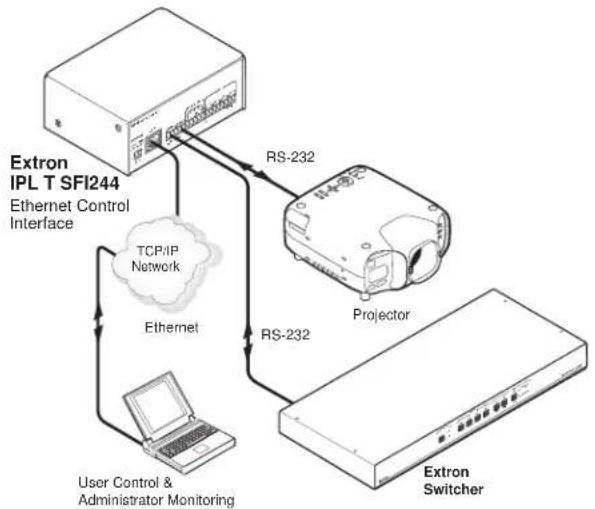 Extron IPL T SFI244 - Serial Connection - 1