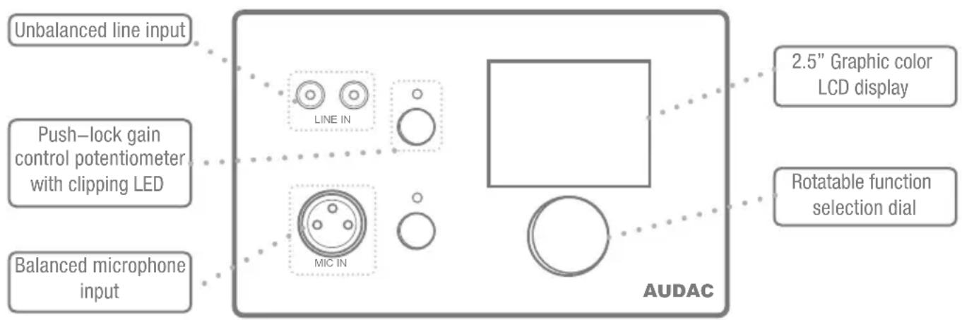 graph TD A["Unbalanced line input"] --> B["Line IN"] C["Push-lock gain control potentiometer with clipping LED"] --> D["MIC IN"] E["Balanced microphone input"] --> F["Line IN"] G["2.5" Graphic color LCD display"] --> H["Rotatable function selection dial"] I["AUDAC"] --> J["Output"]