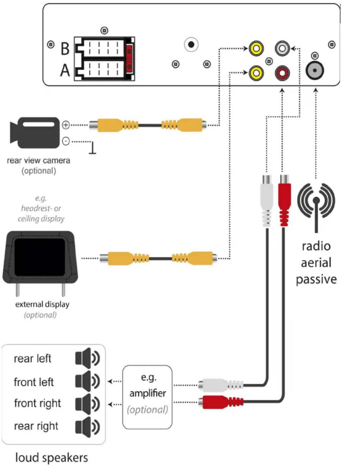 graph TD A["loud speakers"] --> B["rear view camera (optional)"] A --> C["external display (optional)"] A --> D["radio aerial passive"] B --> E["rear left"] B --> F["front left"] B --> G["front right"] B --> H["rear right"] C --> I["e.g. amplifier (optional)"] D --> J["red resistor"] D --> K["white…