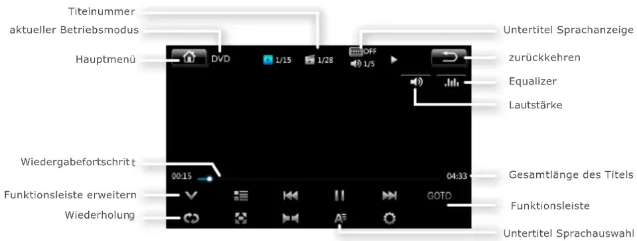 Titelnummer aktueller Betriebsmodus Hauptmenü DVD 1/15 1/28 OFF 1/5 Untertitel Sprachanzeige zurückkehren Equalizer Lautstärke Wiedergabefortschritt 00:15 04:33 Gesamtlänge des Titels Funktionsleiste erweitern GOTO Funktionsleiste Wiederholung Untertitel Sprachauswahl